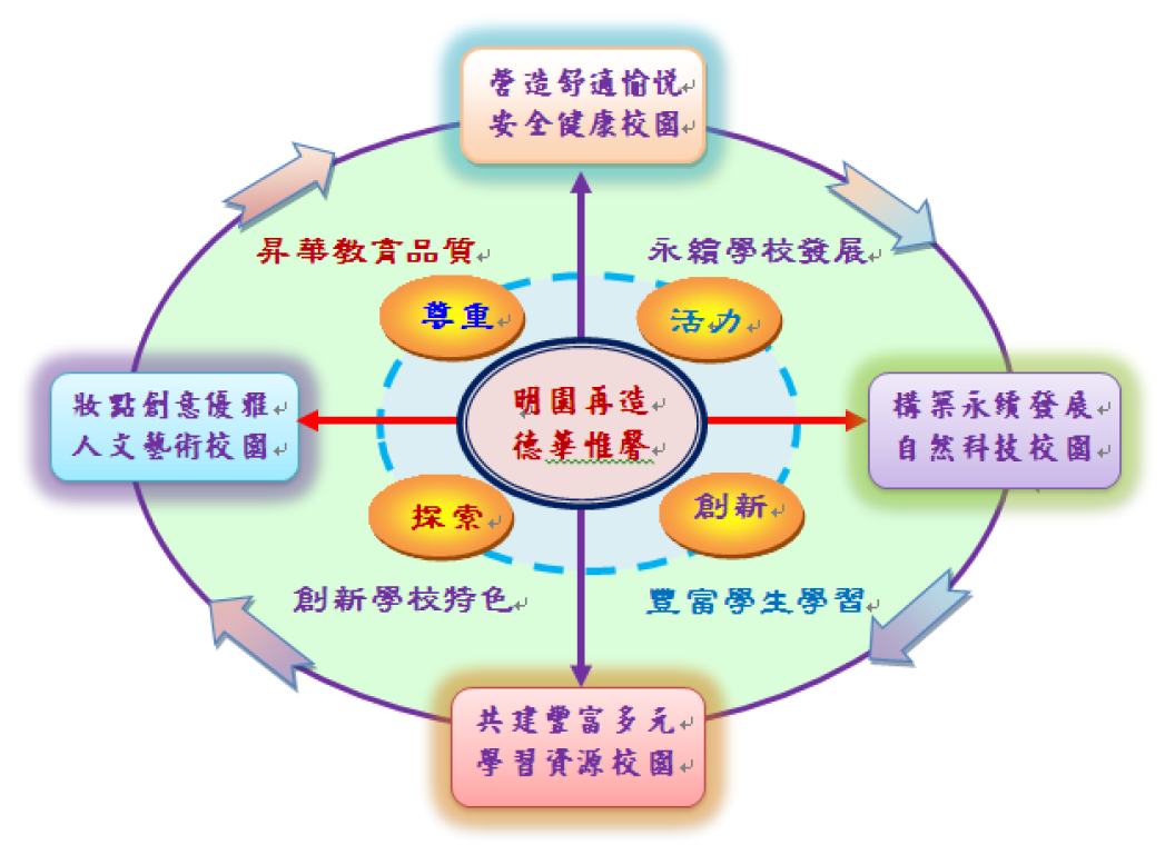 明園再造，德華惟馨。實施架構圖